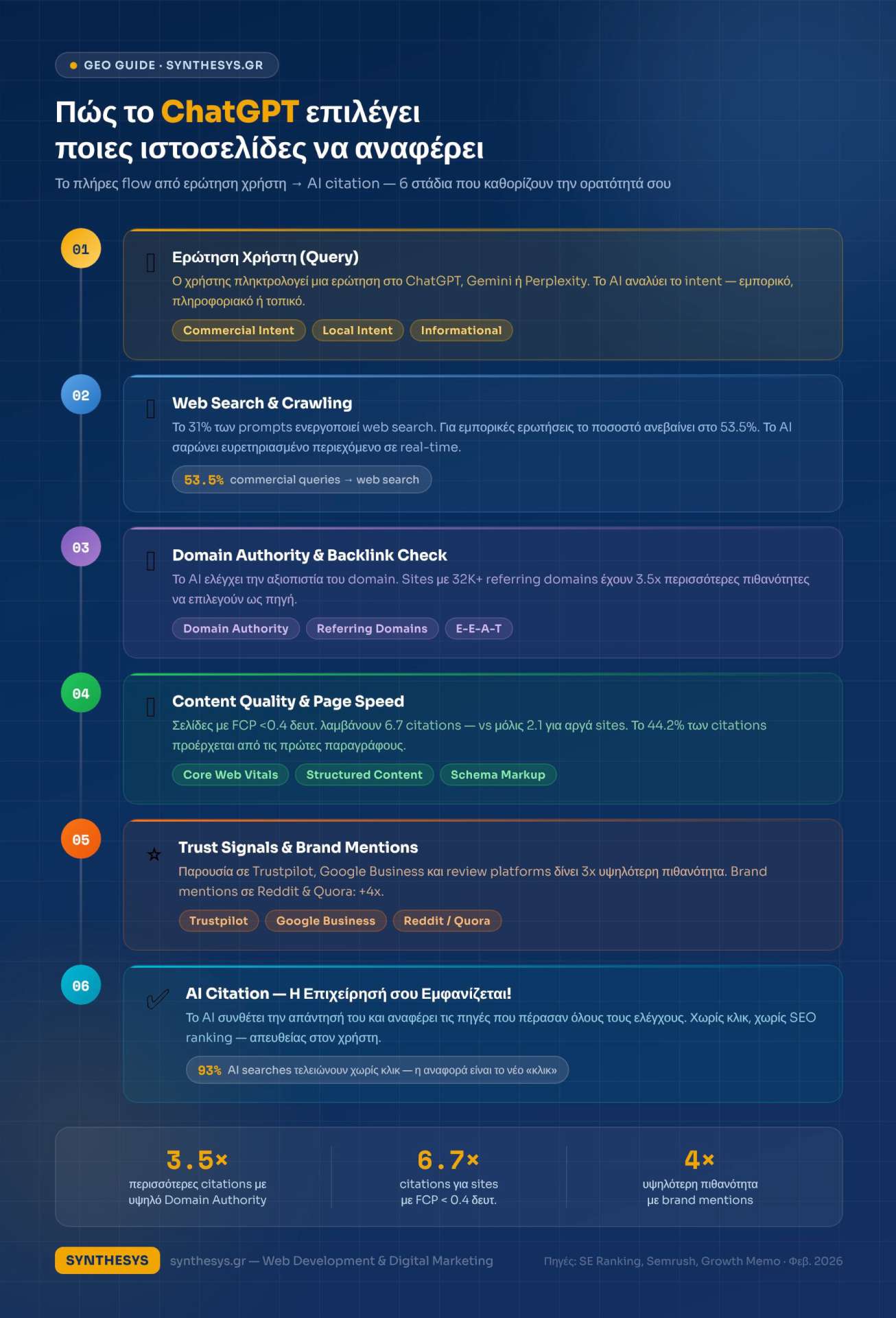 Πώς το chatgpt επιλέγει ποιες ιστοσελίδες να αναφέρει
